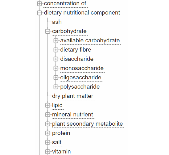 CDNO dietary nutritional components